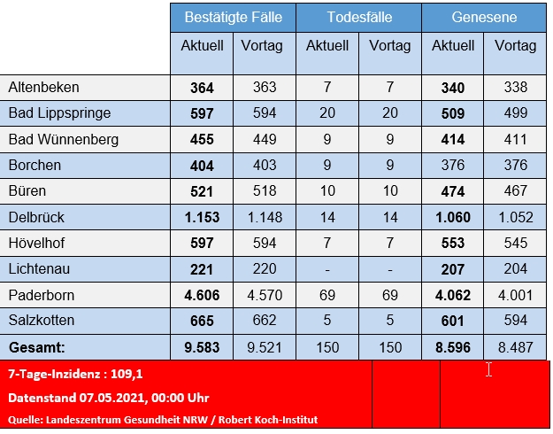 Grafiktabelle der bestätigten Fälle, der Todesfälle, der Genesenen und der aktiven Fälle eingeteilt in Städten und Gemeinden des Kreises Paderborn © Kreis Paderborn